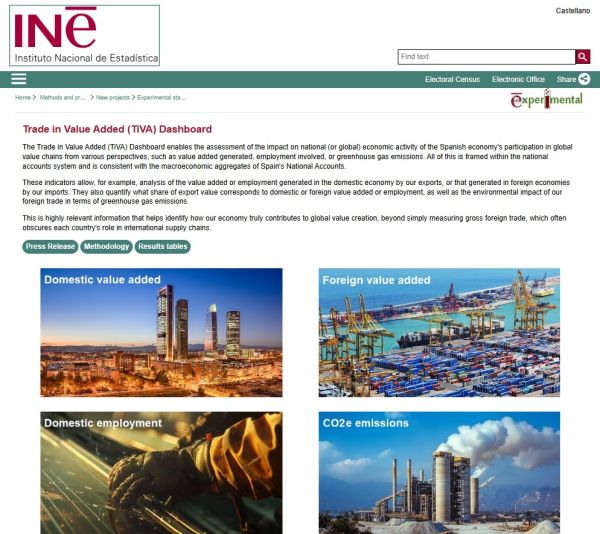 International Trade in Value Added Indicators Dashboard