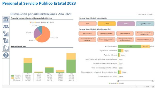 Personal al servicio del Sector Público Estatal