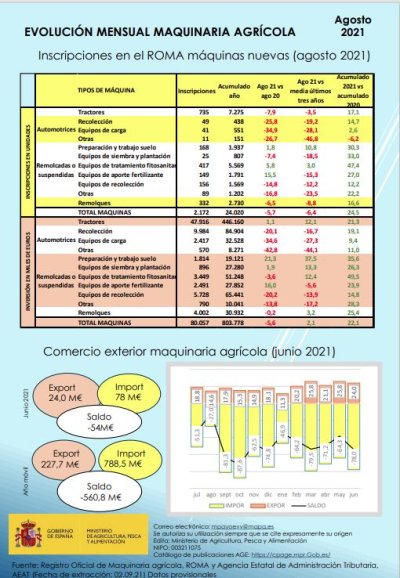 Evolución Mensual Maquinaria Agrícola