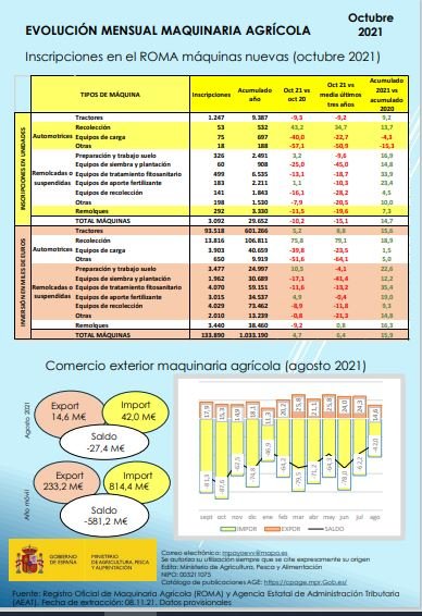 Evolución Mensual Maquinaria Agrícola
