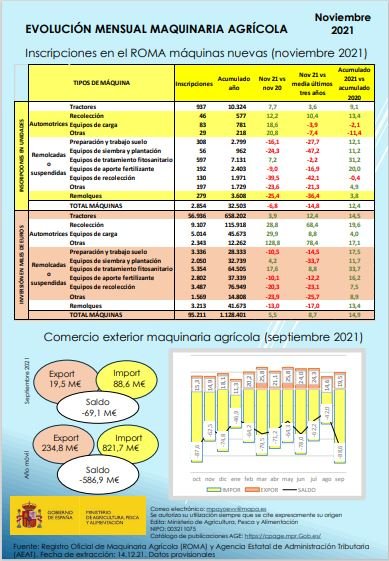 Evolución Mensual Maquinaria Agrícola