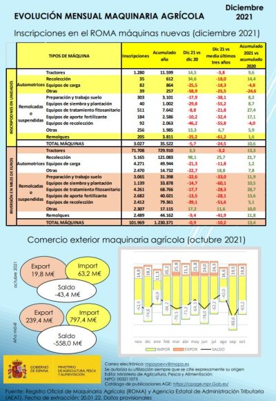 Evolución Mensual Maquinaria Agrícola
